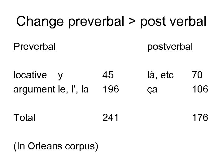 Change preverbal > post verbal Preverbal postverbal locative y argument le, l’, la 45