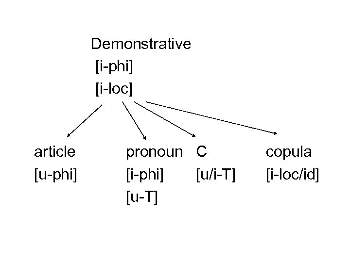 Demonstrative [i-phi] [i-loc] article [u-phi] pronoun C [i-phi] [u/i-T] [u-T] copula [i-loc/id] 