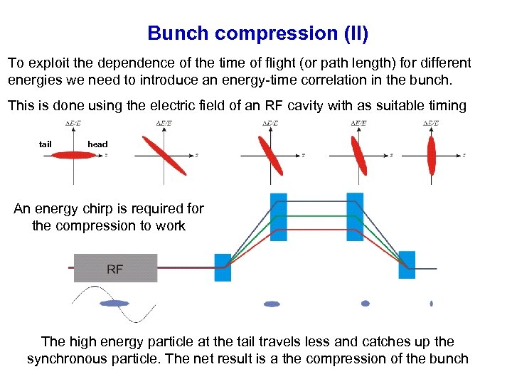 Bunch compression (II) To exploit the dependence of the time of flight (or path