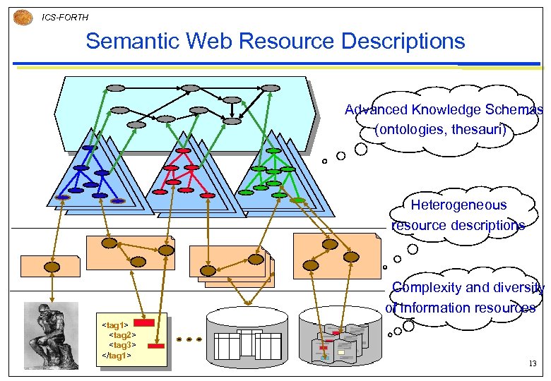 ICS-FORTH Semantic Web Resource Descriptions Advanced Knowledge Schemas (ontologies, thesauri) Heterogeneous resource descriptions Complexity