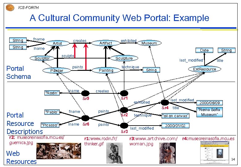 ICS-FORTH A Cultural Community Web Portal: Example String fname String lname Artist exhibited Artifact