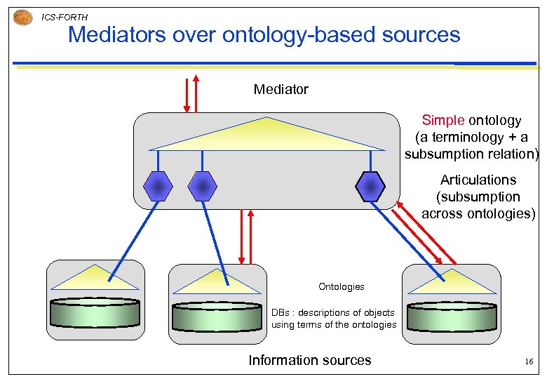 ICS-FORTH Mediators over ontology-based sources Mediator Simple ontology (a terminology + a subsumption relation)