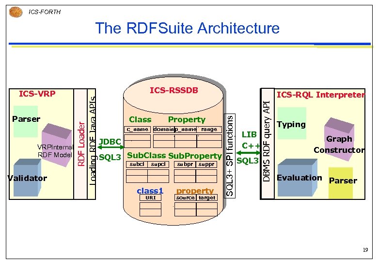 ICS-FORTH The RDFSuite Architecture Validator c_name Property domain p_name range JDBC SQL 3 Sub.