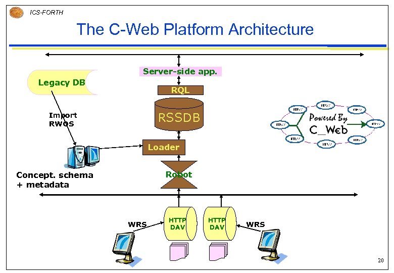 ICS-FORTH The C-Web Platform Architecture Server-side app. Legacy DB RQL RSSDB Import RWOS Loader