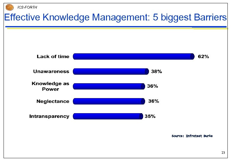 ICS-FORTH Effective Knowledge Management: 5 biggest Barriers Source: Infratest Burke 23 