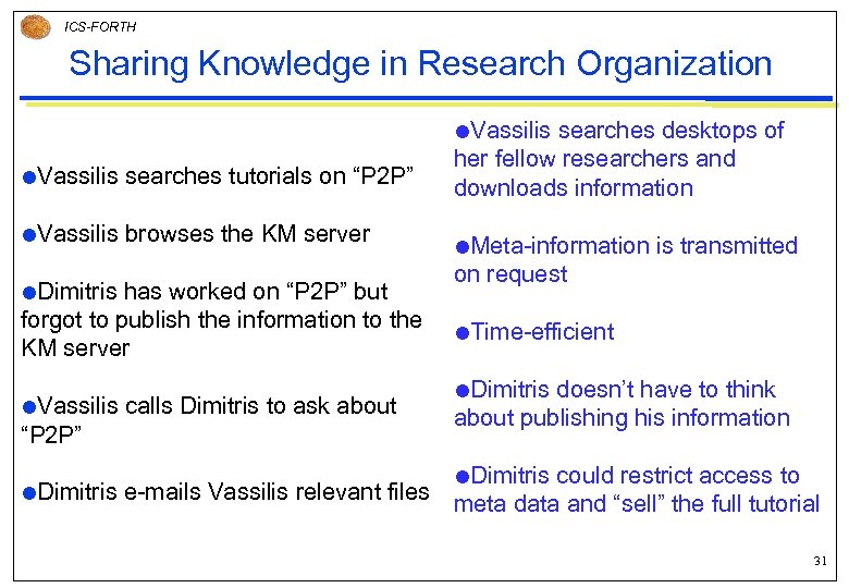 ICS-FORTH Sharing Knowledge in Research Organization Vassilis searches tutorials on “P 2 P” Vassilis