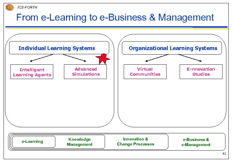 ICS-FORTH From e-Learning to e-Business & Management Individual Learning Systems Intelligent Learning Agents e-Learning