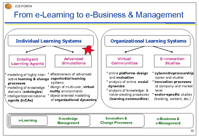 ICS-FORTH From e-Learning to e-Business & Management Individual Learning Systems Intelligent Learning Agents Advanced