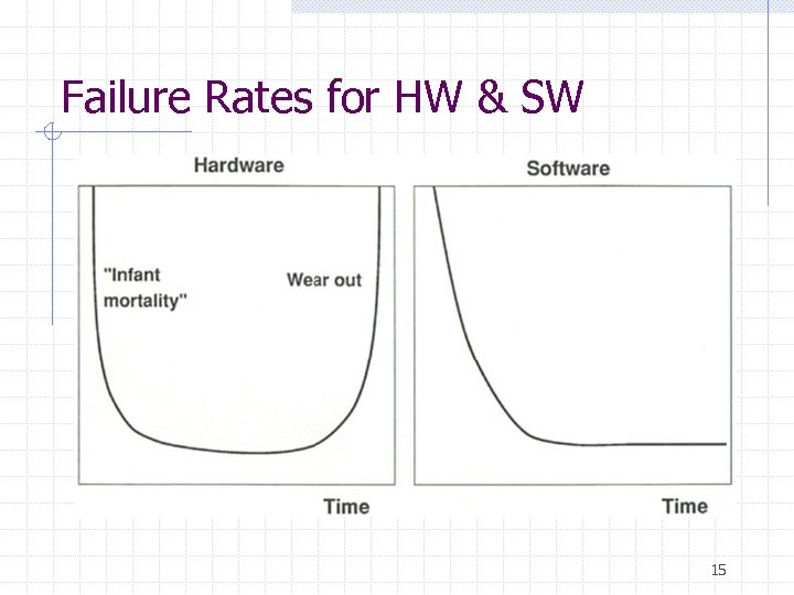 Failure Rates for HW & SW 15 