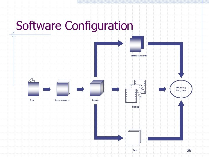 Software Configuration Data Structures Working Program Plan Requirements Design Listing Test 28 