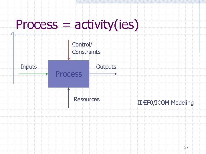 Process = activity(ies) Control/ Constraints Inputs Process Outputs Resources IDEF 0/ICOM Modeling 37 