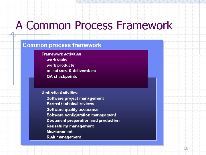 A Common Process Framework Common process framework Framework activities work tasks work products milestones