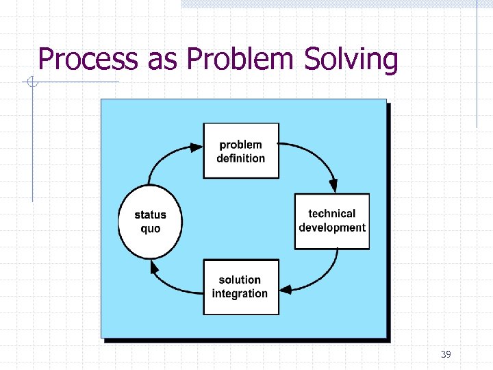 Process as Problem Solving 39 