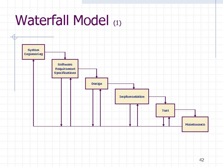 Waterfall Model (1) System Engineering Software Requirement Specifications Design Implementation Test Maintenance 42 