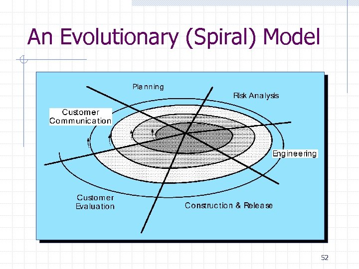 An Evolutionary (Spiral) Model 52 