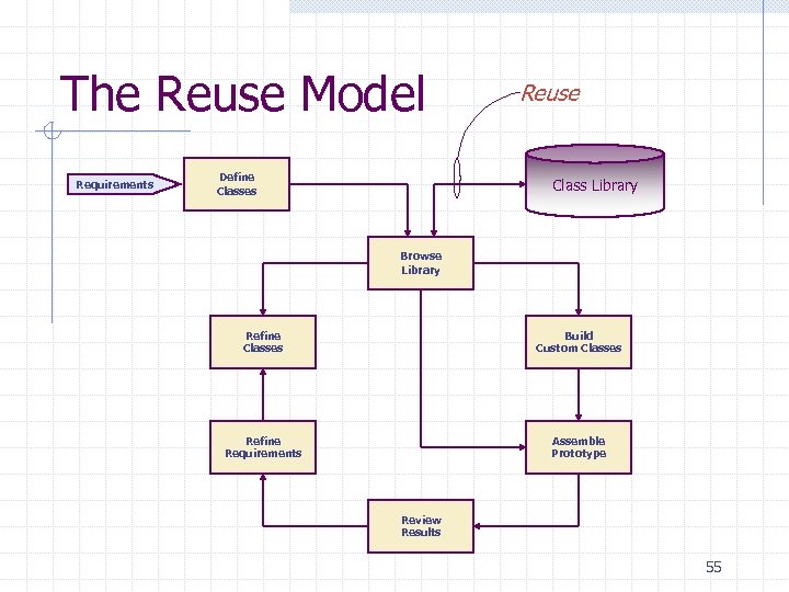 The Reuse Model Requirements Define Classes Reuse Class Library Browse Library Refine Classes Build