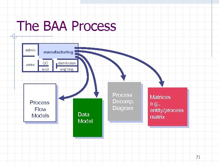 The BAA Process admin. manufacturing sales QC distribution acct Process Decomp. Diagram eng’ring Process