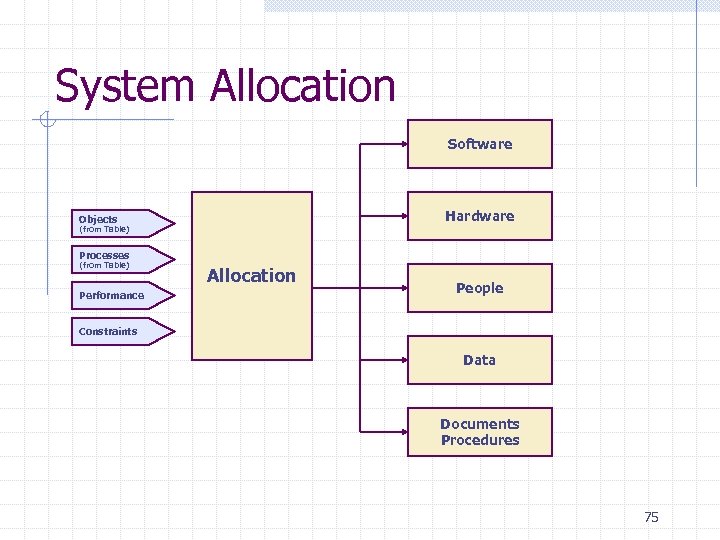 System Allocation Software Hardware Objects (from Table) Processes (from Table) Performance Allocation People Constraints