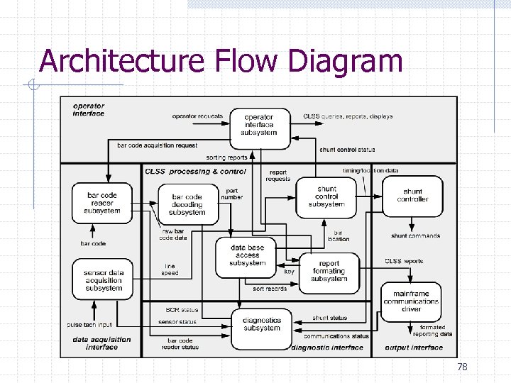 Architecture Flow Diagram 78 