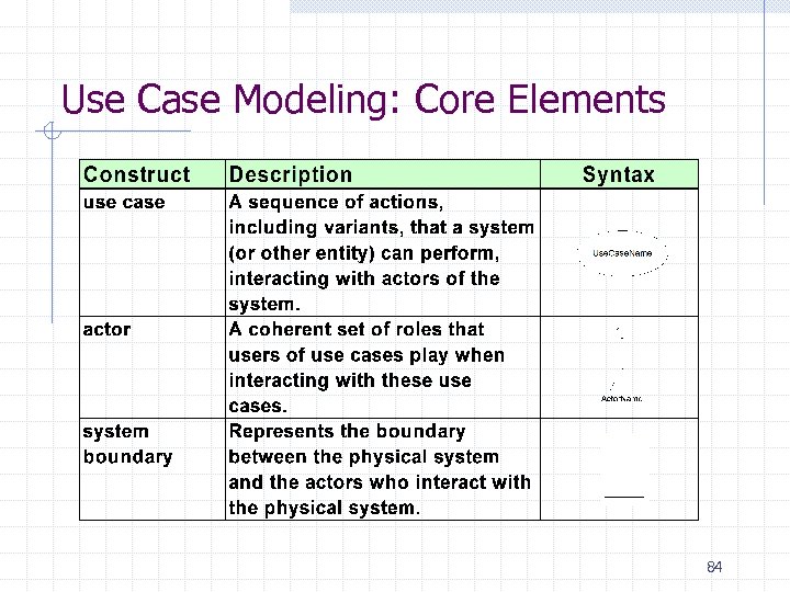 Use Case Modeling: Core Elements 84 