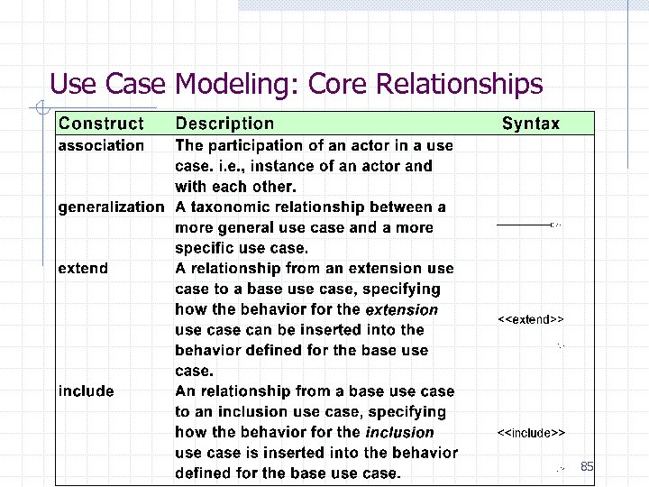 Use Case Modeling: Core Relationships 85 