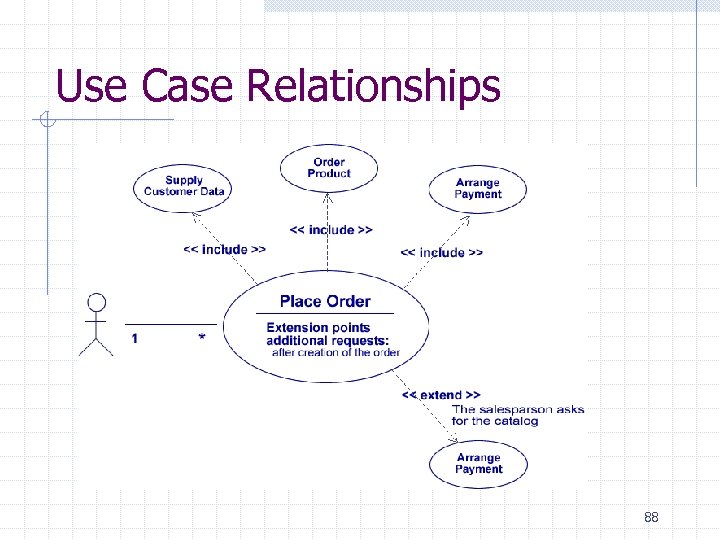 Use Case Relationships 88 