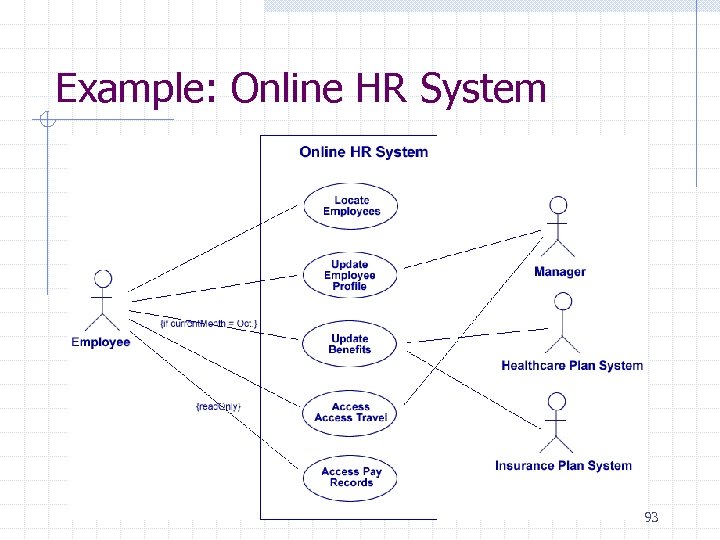 Example: Online HR System 93 