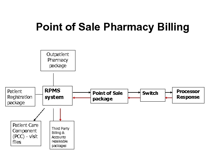 Point of Sale Pharmacy Billing Outpatient Pharmacy package Patient Registration package Patient Care Component