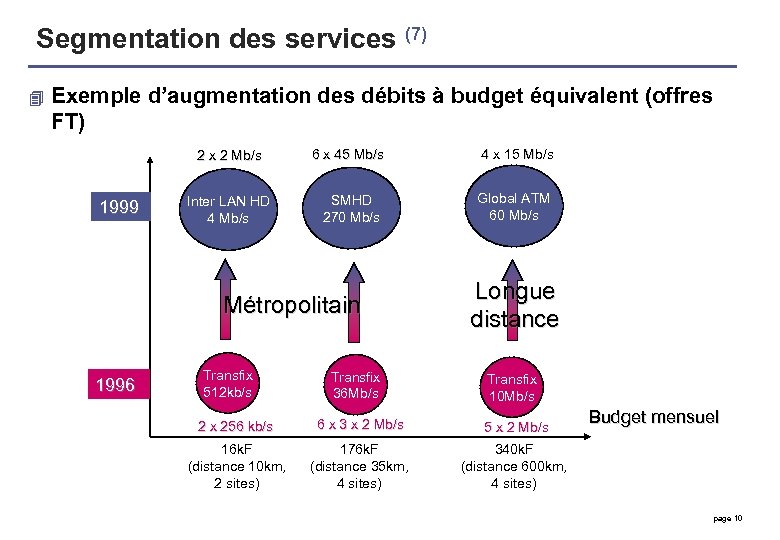Segmentation des services (7) 4 Exemple d’augmentation des débits à budget équivalent (offres FT)