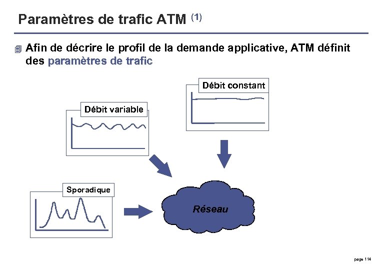 Paramètres de trafic ATM (1) 4 Afin de décrire le profil de la demande