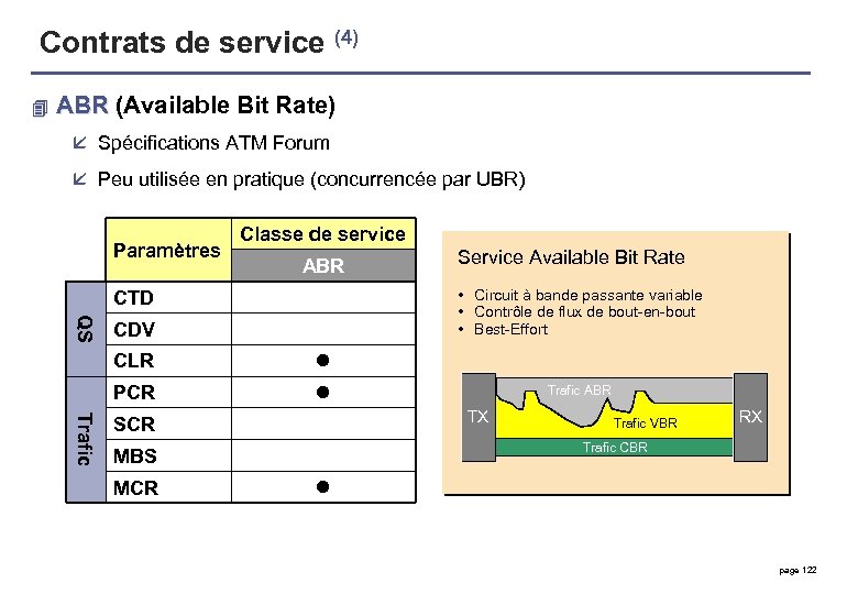 Contrats de service (4) 4 ABR (Available Bit Rate) ABR å Spécifications ATM Forum