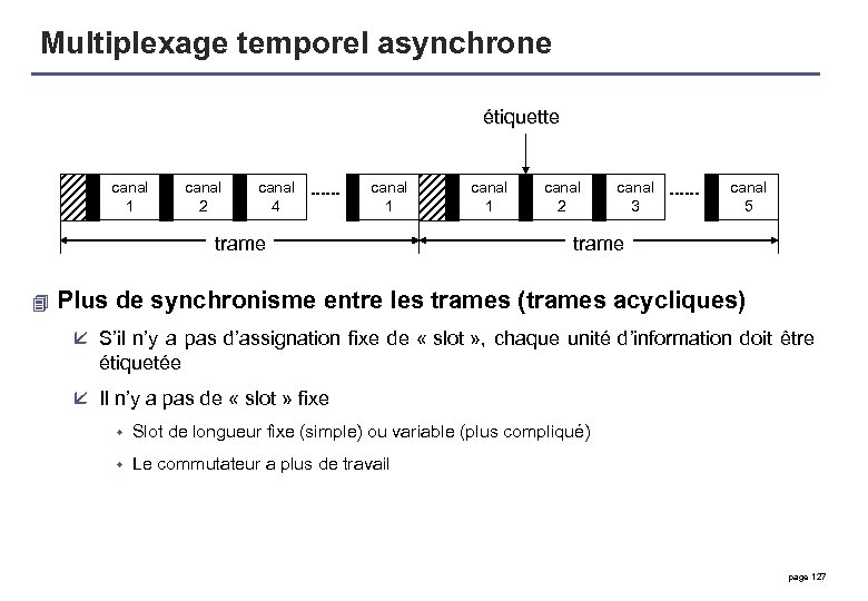 Multiplexage temporel asynchrone étiquette canal 1 canal 2 canal 4 canal 1 trame 4