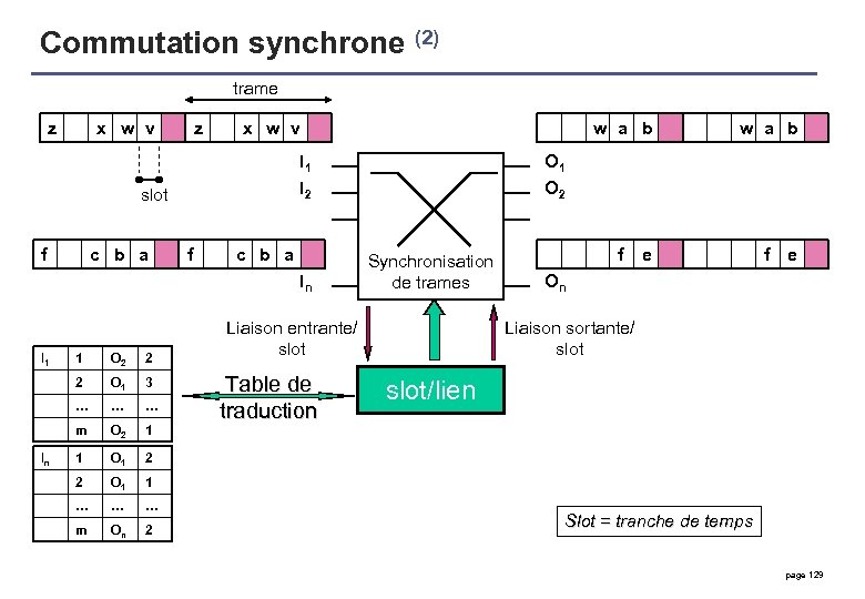 Commutation synchrone (2) trame z x w v I 1 I 2 slot f