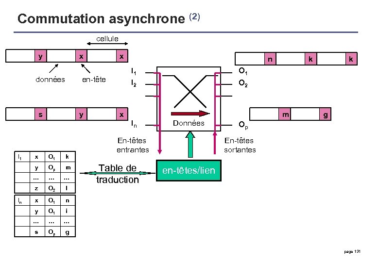 Commutation asynchrone (2) cellule y x données s x I 1 I 2 en-tête