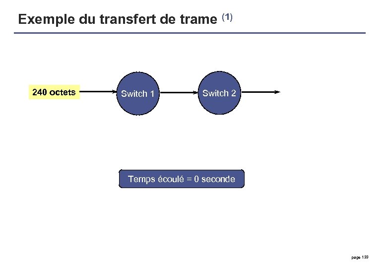 Exemple du transfert de trame (1) 240 octets Switch 1 Switch 2 Temps écoulé