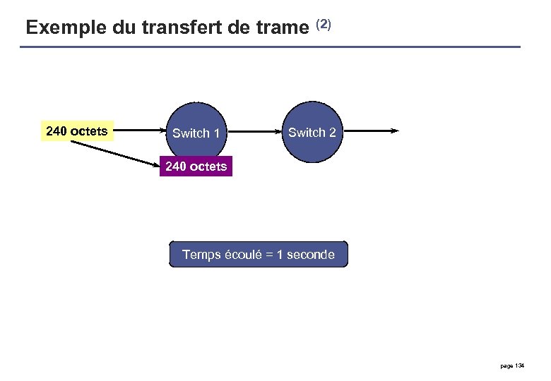 Exemple du transfert de trame (2) 240 octets Switch 1 Switch 2 240 octets