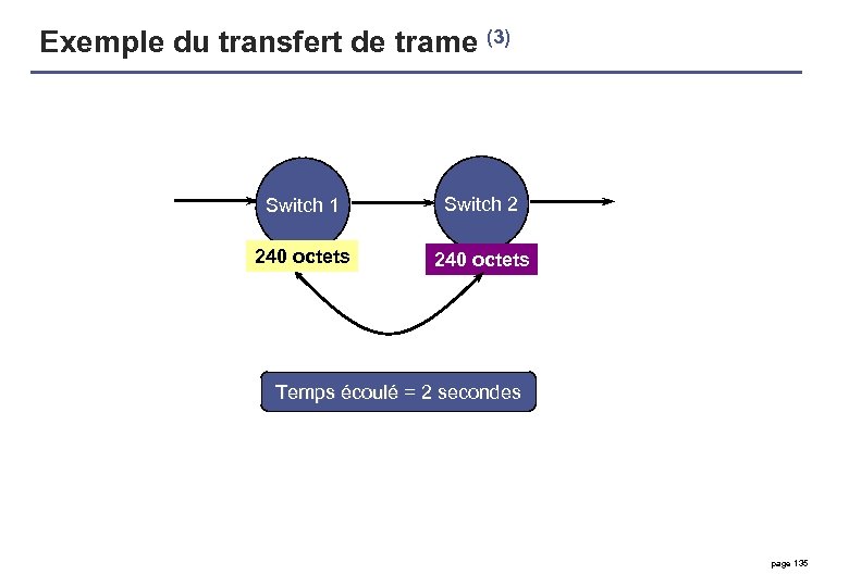 Exemple du transfert de trame (3) Switch 1 Switch 2 240 octets Temps écoulé
