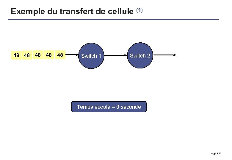 Exemple du transfert de cellule (1) 48 48 48 Switch 1 Switch 2 Temps