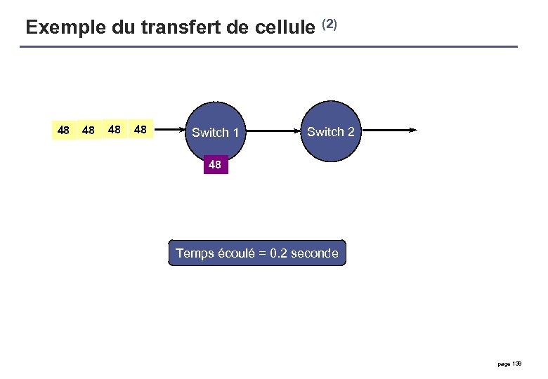 Exemple du transfert de cellule (2) 48 48 Switch 1 Switch 2 48 Temps
