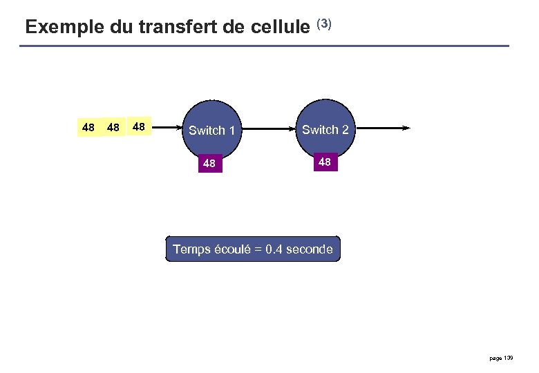 Exemple du transfert de cellule (3) 48 48 48 Switch 1 Switch 2 48