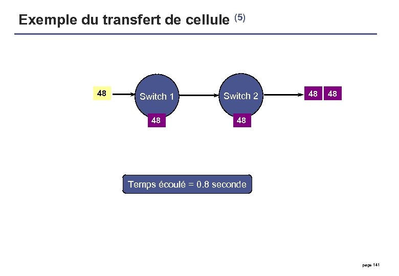 Exemple du transfert de cellule (5) 48 Switch 1 Switch 2 48 48 Temps