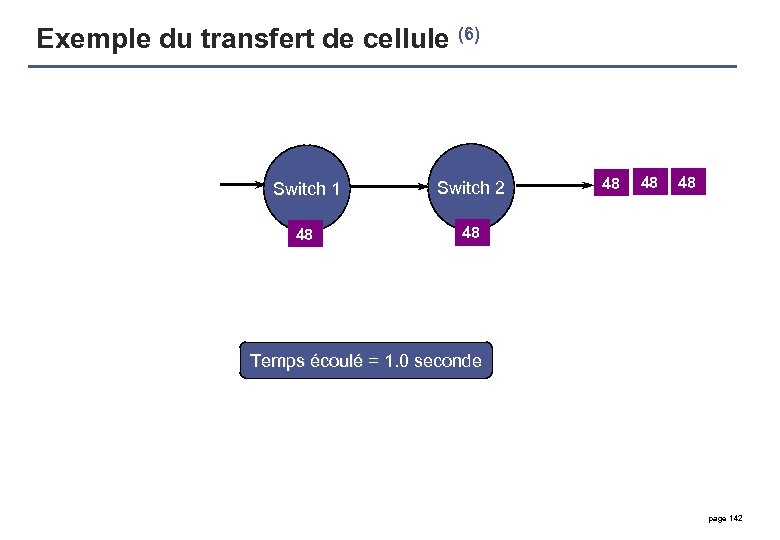 Exemple du transfert de cellule (6) Switch 1 Switch 2 48 48 48 Temps