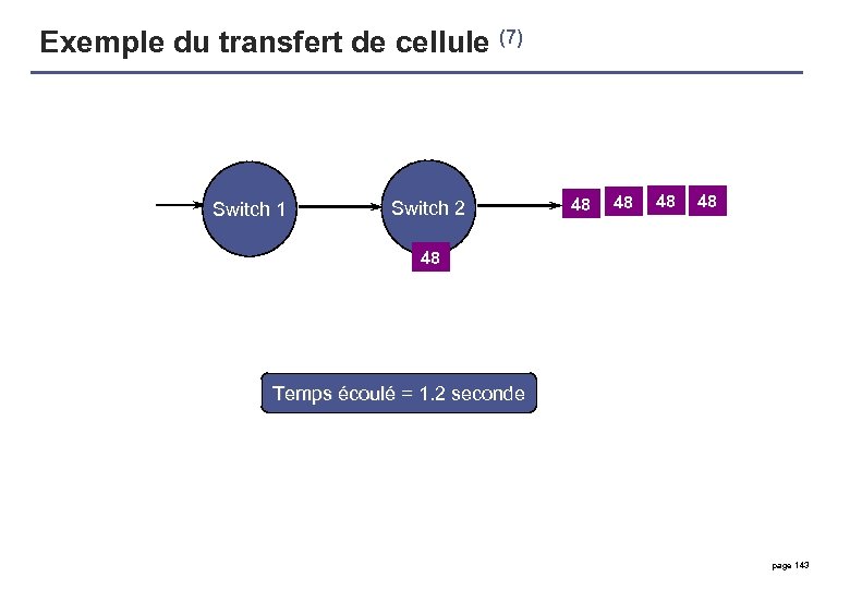 Exemple du transfert de cellule (7) Switch 1 Switch 2 48 48 48 Temps