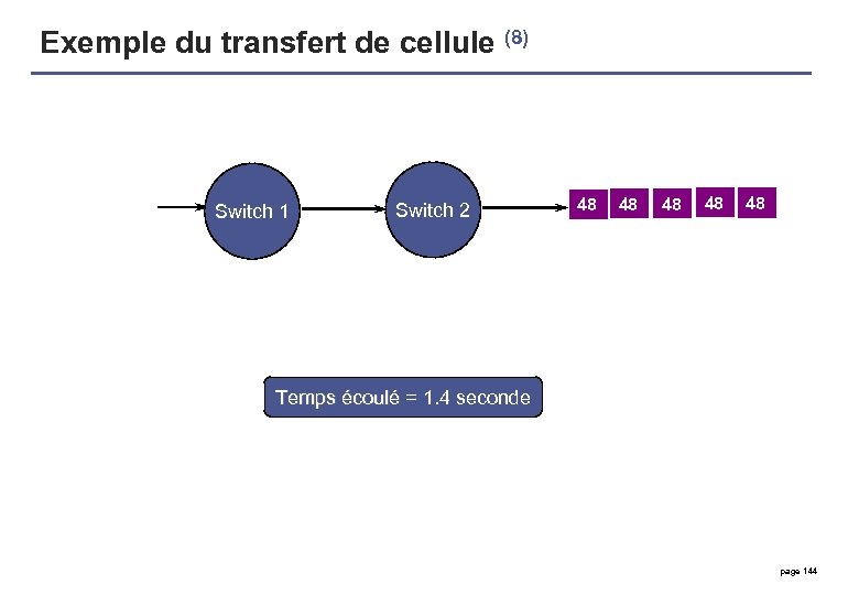 Exemple du transfert de cellule (8) Switch 1 Switch 2 48 48 48 Temps