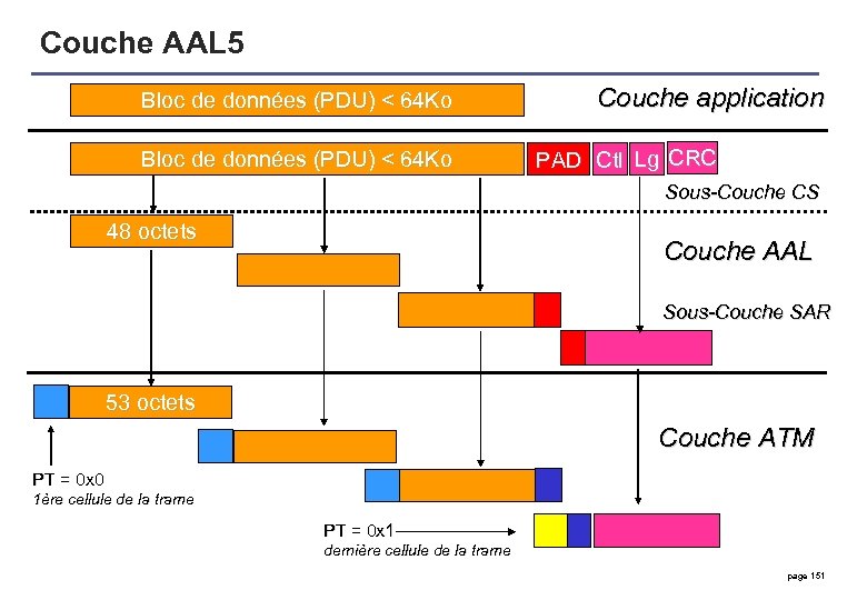 Couche AAL 5 Bloc de données (PDU) < 64 Ko Couche application PAD Ctl