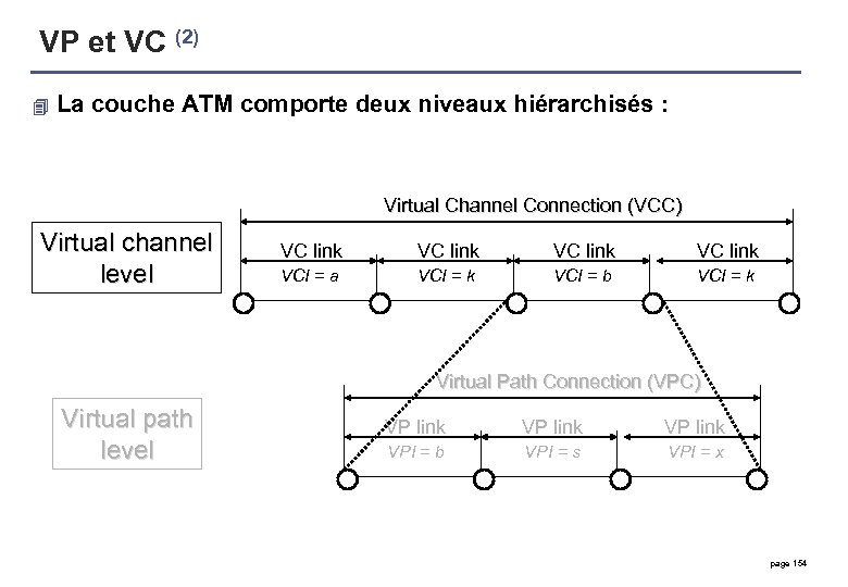 VP et VC (2) 4 La couche ATM comporte deux niveaux hiérarchisés : Virtual