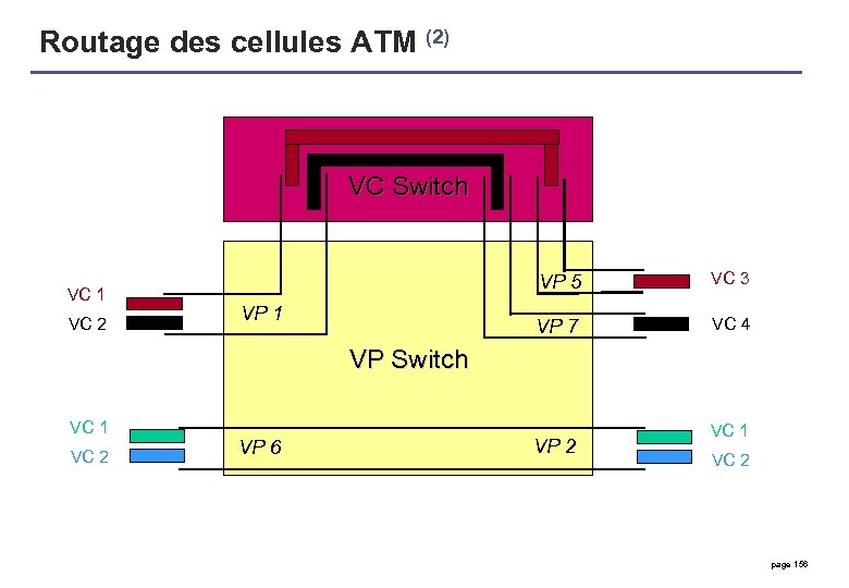 Routage des cellules ATM (2) VC Switch VC 1 VC 2 VP 5 VP