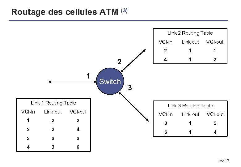 Routage des cellules ATM (3) Link 2 Routing Table VCI-in 1 Switch VCI-out 2