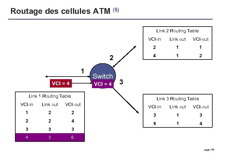Routage des cellules ATM (5) Link 2 Routing Table VCI-in 1 VCI = 4