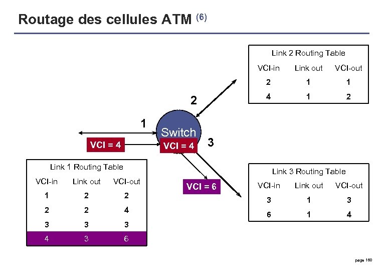 Routage des cellules ATM (6) Link 2 Routing Table VCI-in 1 VCI = 4